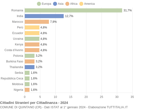 Grafico cittadinanza stranieri - Quintano 2024