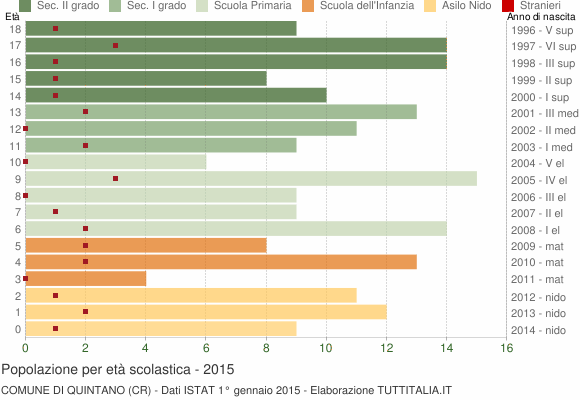 Grafico Popolazione in età scolastica - Quintano 2015