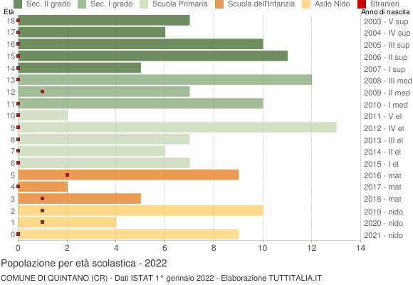 Grafico Popolazione in età scolastica - Quintano 2022