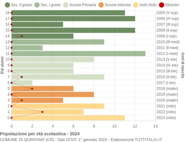 Grafico Popolazione in età scolastica - Quintano 2024