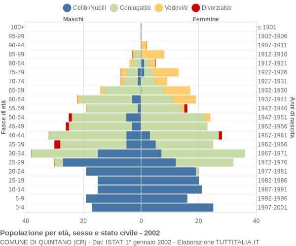 Grafico Popolazione per età, sesso e stato civile Comune di Quintano (CR)