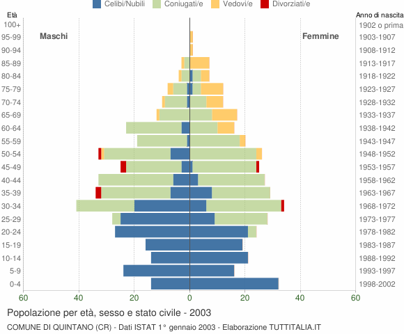 Grafico Popolazione per età, sesso e stato civile Comune di Quintano (CR)