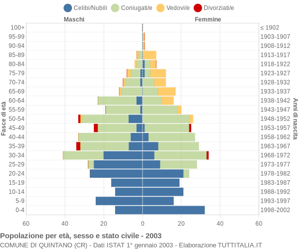 Grafico Popolazione per età, sesso e stato civile Comune di Quintano (CR)