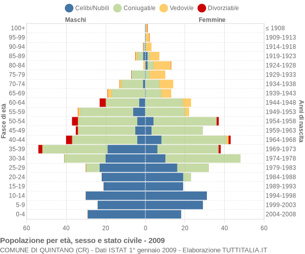 Grafico Popolazione per età, sesso e stato civile Comune di Quintano (CR)