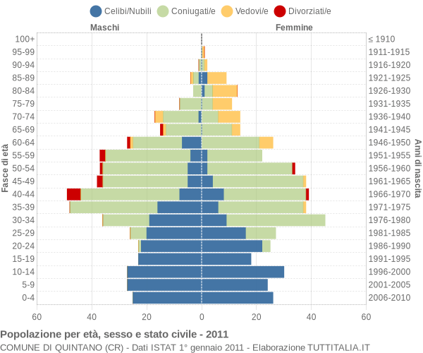 Grafico Popolazione per età, sesso e stato civile Comune di Quintano (CR)