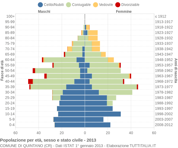 Grafico Popolazione per età, sesso e stato civile Comune di Quintano (CR)