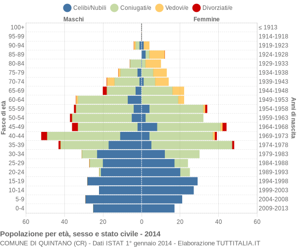 Grafico Popolazione per età, sesso e stato civile Comune di Quintano (CR)