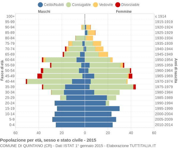 Grafico Popolazione per età, sesso e stato civile Comune di Quintano (CR)