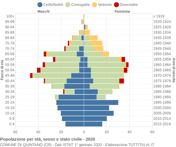 Grafico Popolazione per età, sesso e stato civile Comune di Quintano (CR)