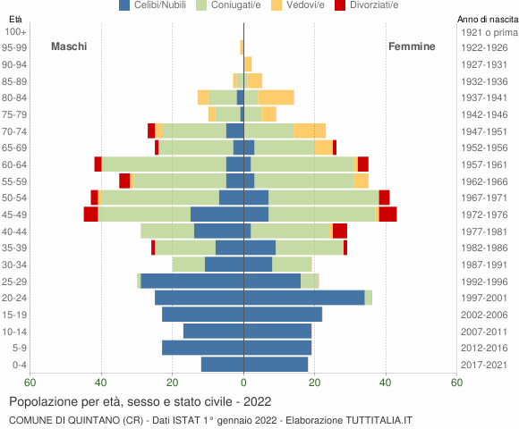 Grafico Popolazione per età, sesso e stato civile Comune di Quintano (CR)