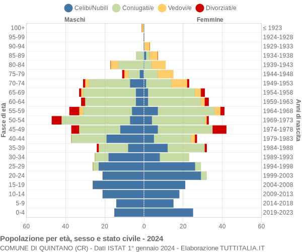 Grafico Popolazione per età, sesso e stato civile Comune di Quintano (CR)