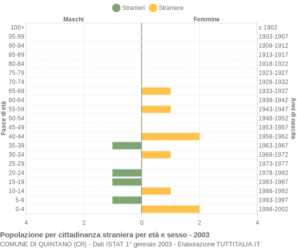 Grafico cittadini stranieri - Quintano 2003