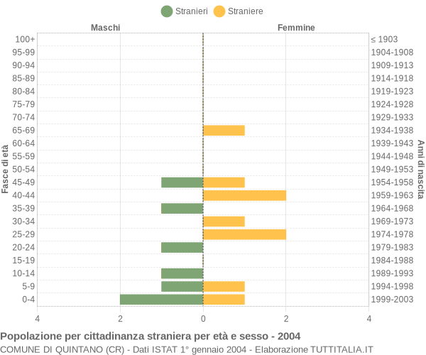 Grafico cittadini stranieri - Quintano 2004