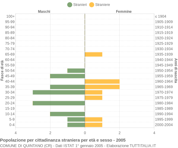 Grafico cittadini stranieri - Quintano 2005