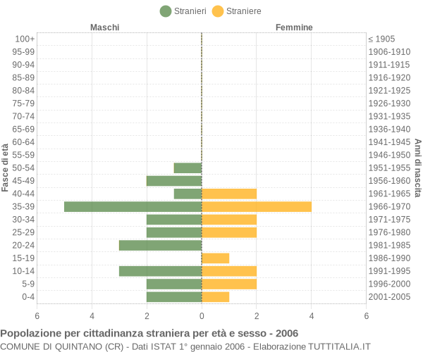 Grafico cittadini stranieri - Quintano 2006