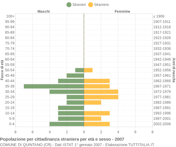 Grafico cittadini stranieri - Quintano 2007