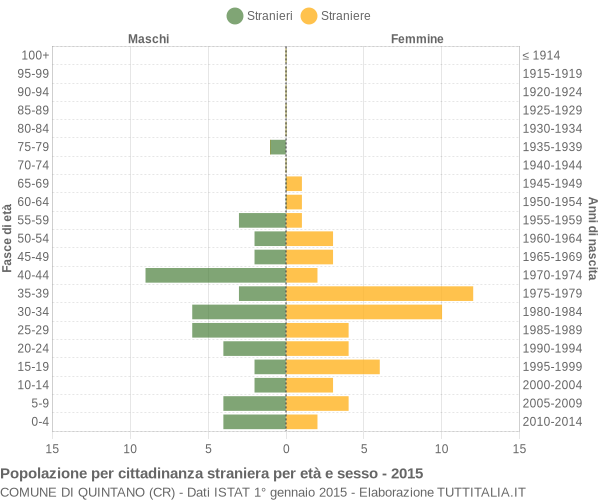 Grafico cittadini stranieri - Quintano 2015