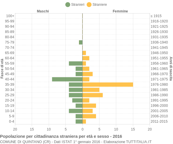 Grafico cittadini stranieri - Quintano 2016