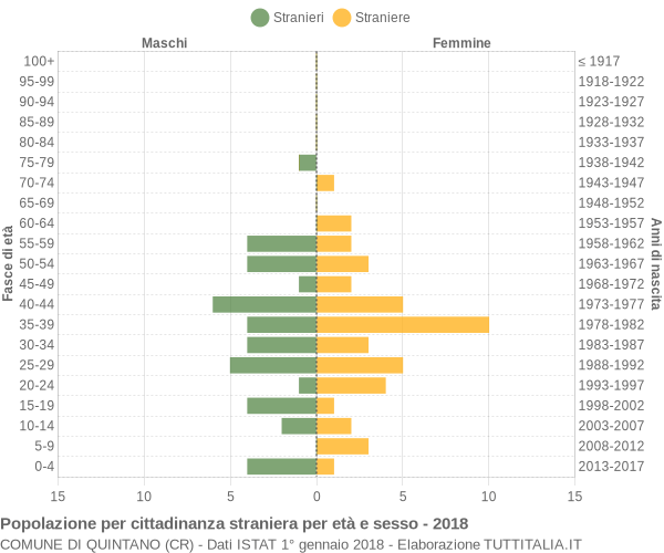 Grafico cittadini stranieri - Quintano 2018