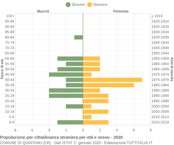 Grafico cittadini stranieri - Quintano 2020