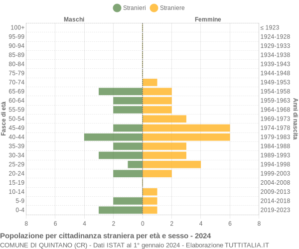 Grafico cittadini stranieri - Quintano 2024