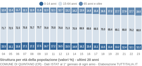 Grafico struttura della popolazione Comune di Quintano (CR)