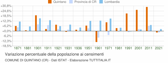 Grafico variazione percentuale della popolazione Comune di Quintano (CR)