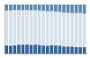 Grafico struttura della popolazione Comune di Quintano (CR)