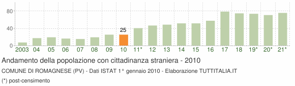 Grafico andamento popolazione stranieri Comune di Romagnese (PV)