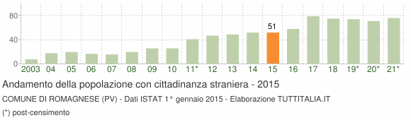 Grafico andamento popolazione stranieri Comune di Romagnese (PV)