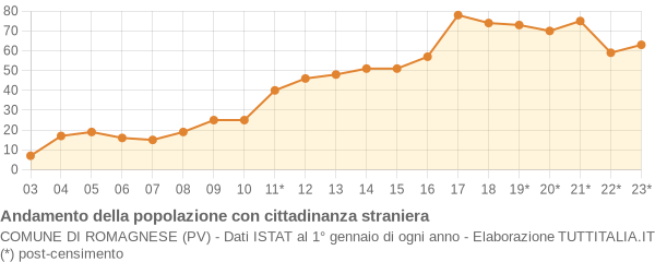 Andamento popolazione stranieri Comune di Romagnese (PV)