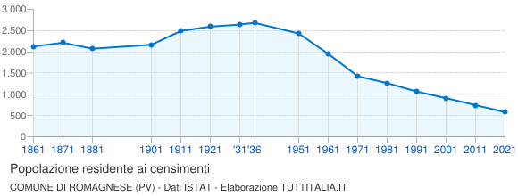 Grafico andamento storico popolazione Comune di Romagnese (PV)