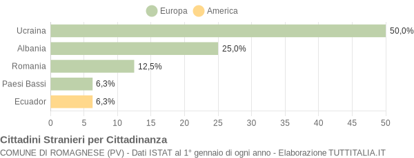 Grafico cittadinanza stranieri - Romagnese 2006