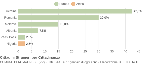 Grafico cittadinanza stranieri - Romagnese 2011