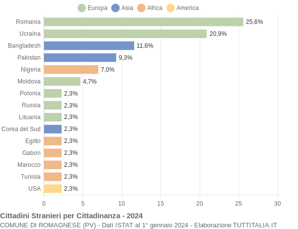 Grafico cittadinanza stranieri - Romagnese 2024