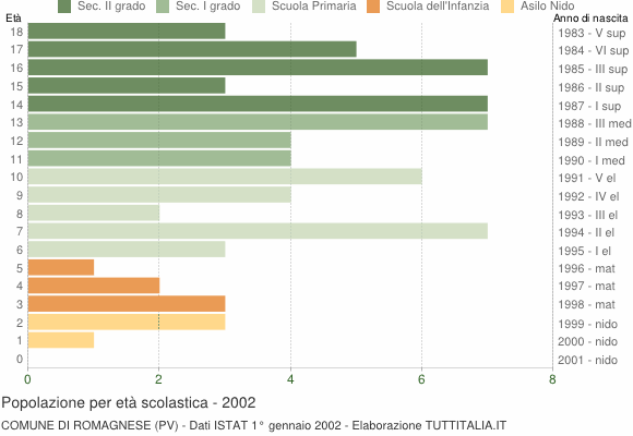 Grafico Popolazione in età scolastica - Romagnese 2002