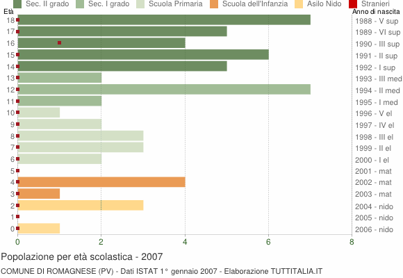 Grafico Popolazione in età scolastica - Romagnese 2007
