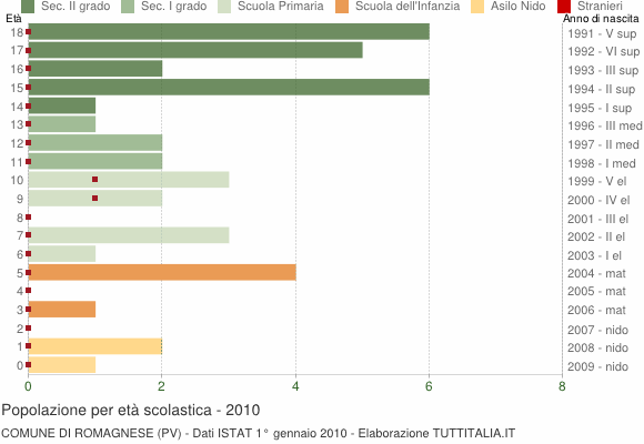 Grafico Popolazione in età scolastica - Romagnese 2010