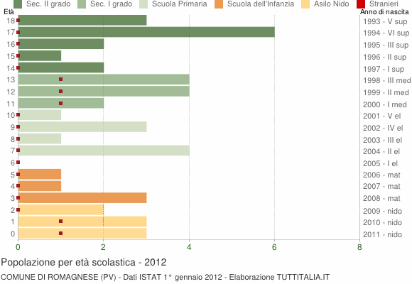 Grafico Popolazione in età scolastica - Romagnese 2012