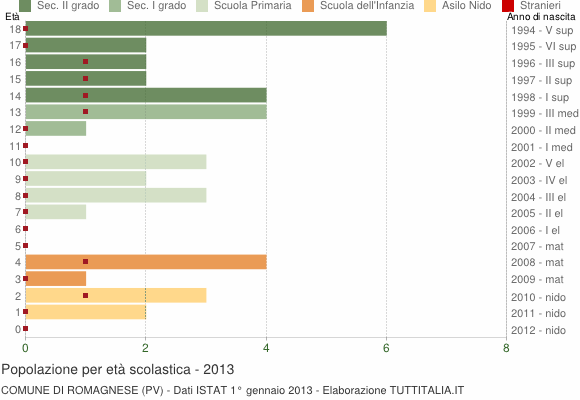 Grafico Popolazione in età scolastica - Romagnese 2013