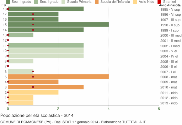 Grafico Popolazione in età scolastica - Romagnese 2014