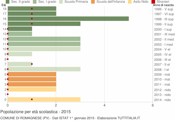 Grafico Popolazione in età scolastica - Romagnese 2015