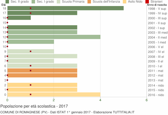 Grafico Popolazione in età scolastica - Romagnese 2017