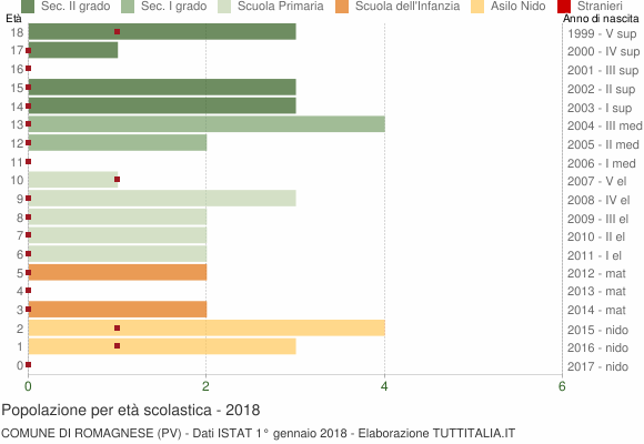 Grafico Popolazione in età scolastica - Romagnese 2018