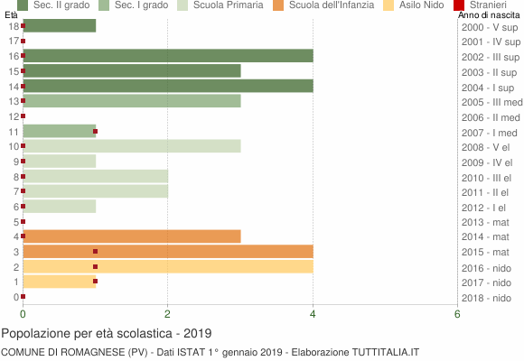 Grafico Popolazione in età scolastica - Romagnese 2019