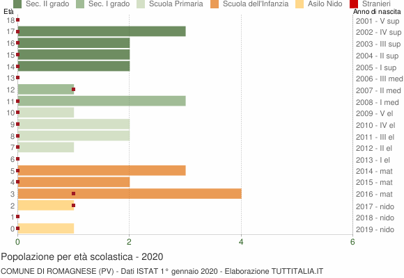 Grafico Popolazione in età scolastica - Romagnese 2020