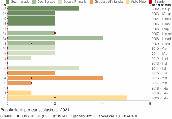 Grafico Popolazione in età scolastica - Romagnese 2021