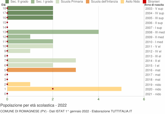 Grafico Popolazione in età scolastica - Romagnese 2022