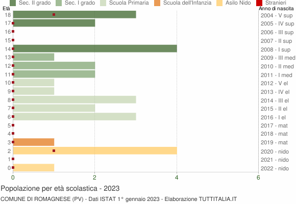 Grafico Popolazione in età scolastica - Romagnese 2023