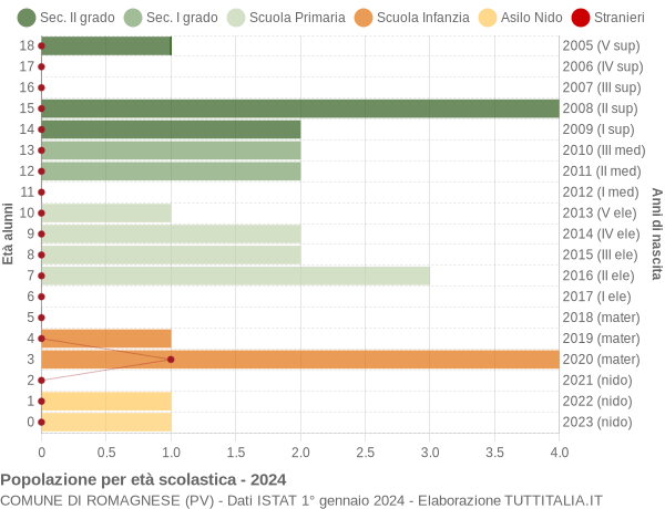 Grafico Popolazione in età scolastica - Romagnese 2024